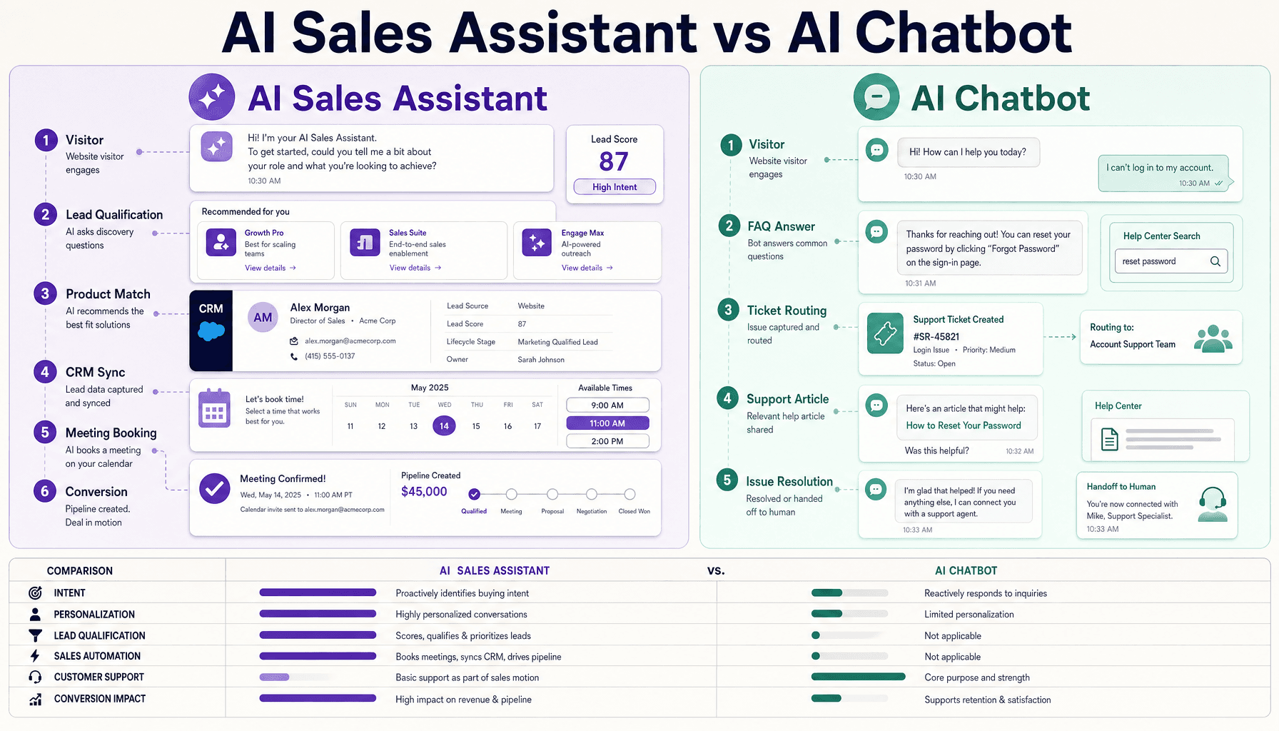 AI Sales Assistant: Conversion Power Over Chatbots in 2026