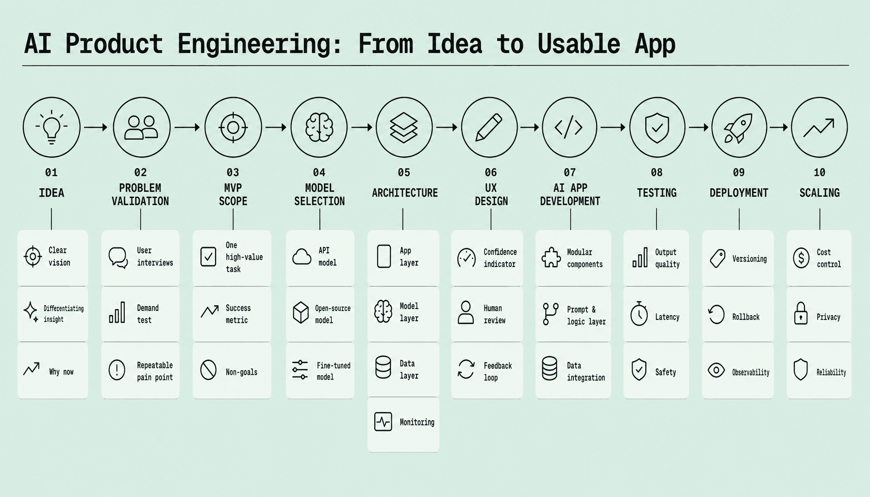 AI Product Engineering: Transforming Ideas Into Usable Apps 2026