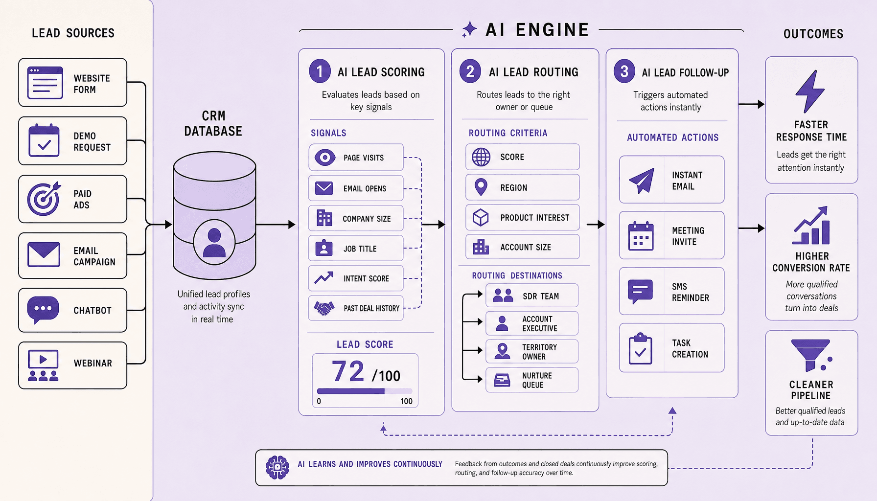 AI Lead Scoring: Streamlining Sales Automation for 2026