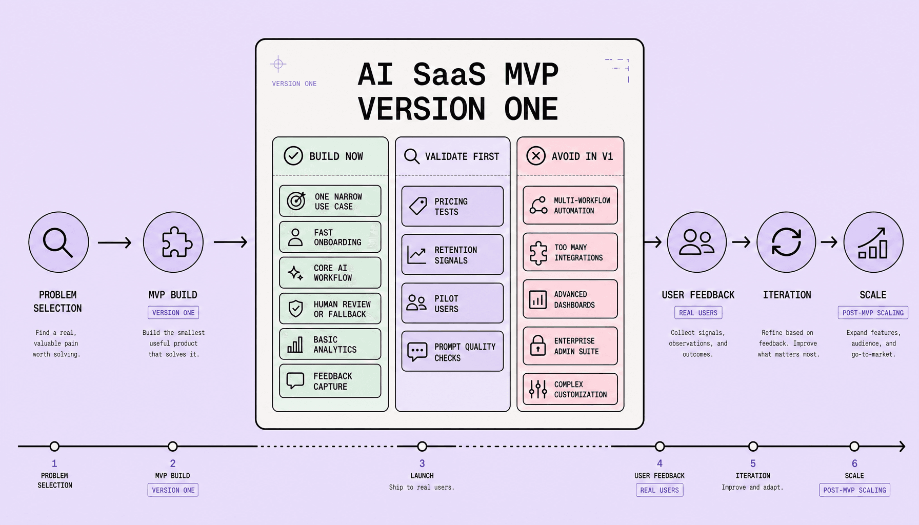 AI SaaS MVP: Essential Features & Pitfalls for 2026