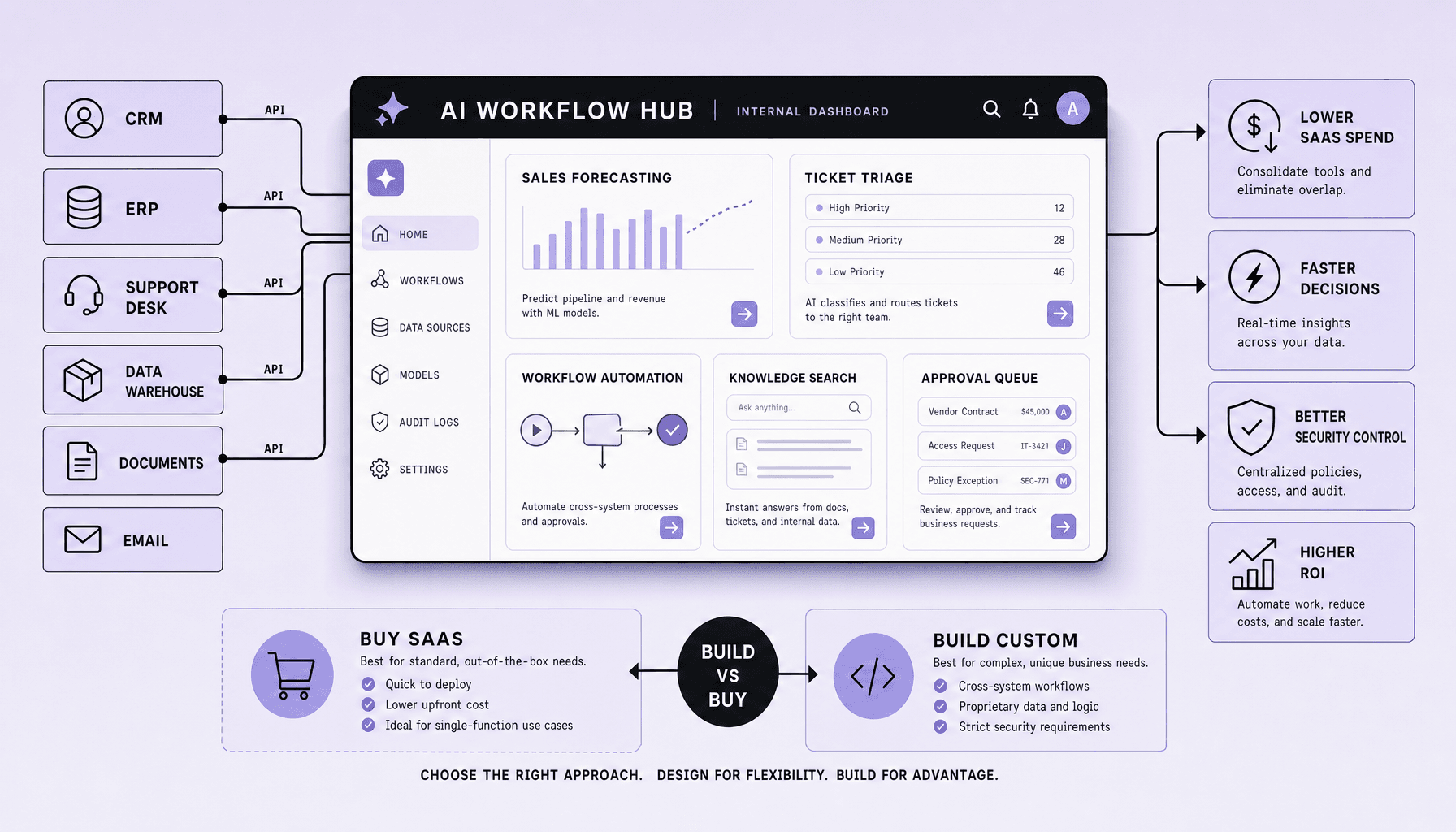 Enterprise diagram with CRM, ERP, support, and data systems feeding a custom AI dashboard connected to sales forecasting, ticket triage, workflow automation, and ROI outcomes