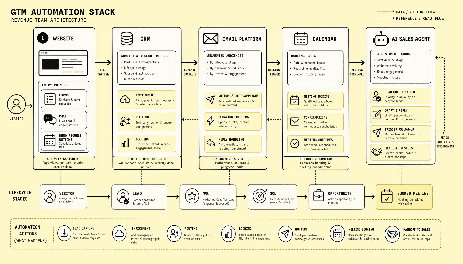 GTM Automation Stack: Streamlined Sales Workflow Guide