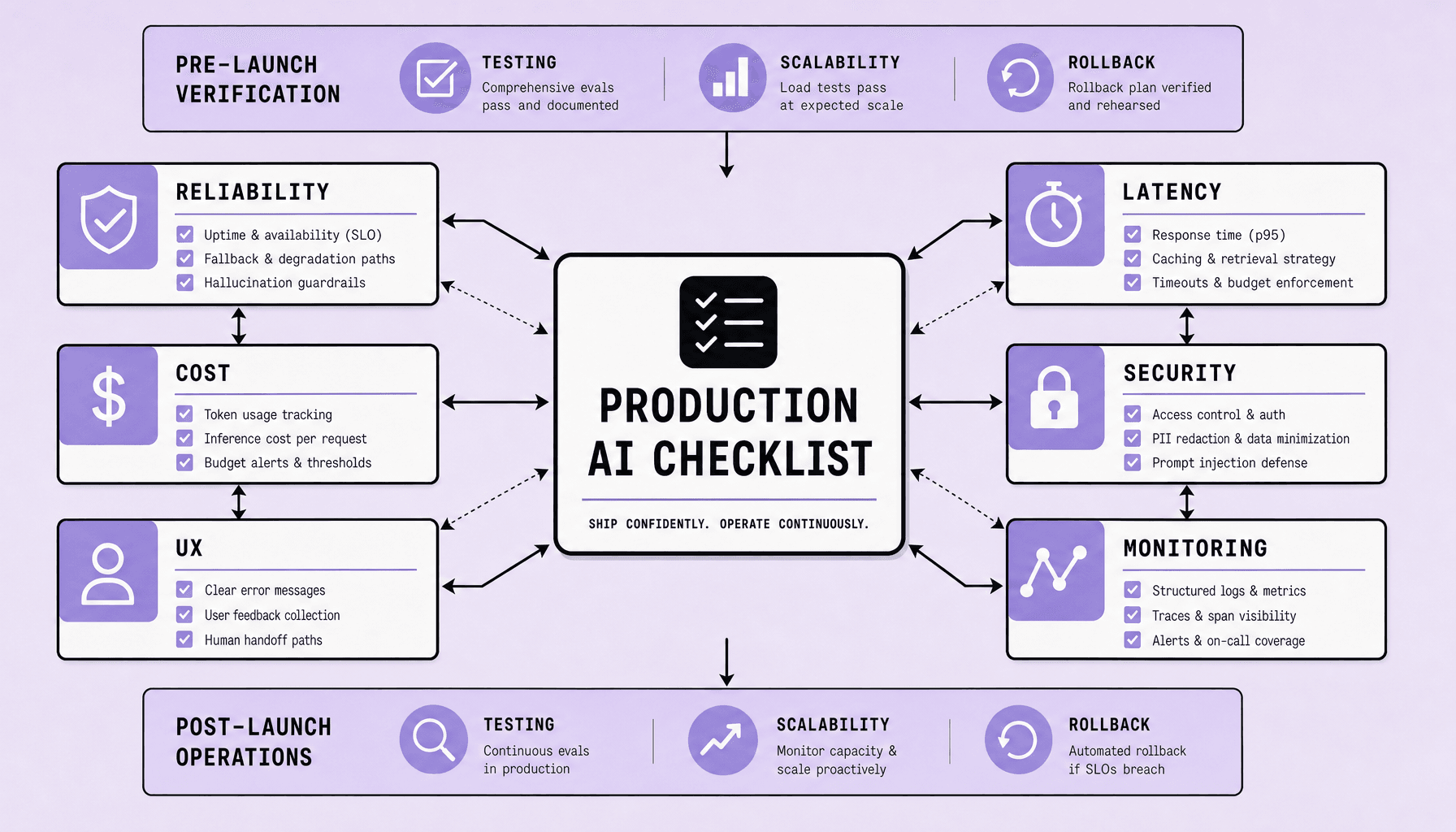 Dashboard-style checklist labeled Reliability, Latency, Cost, Security, UX, and Monitoring with visible launch verification items and connecting arrows