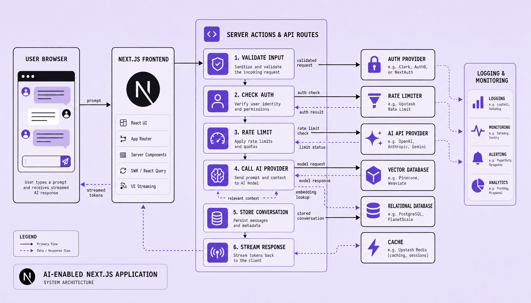 Labeled architecture diagram with User Browser, Next.js Frontend, API Routes, AI API Provider, databases, cache, auth, rate limiter, and arrows for streamed tokens and stored conversation