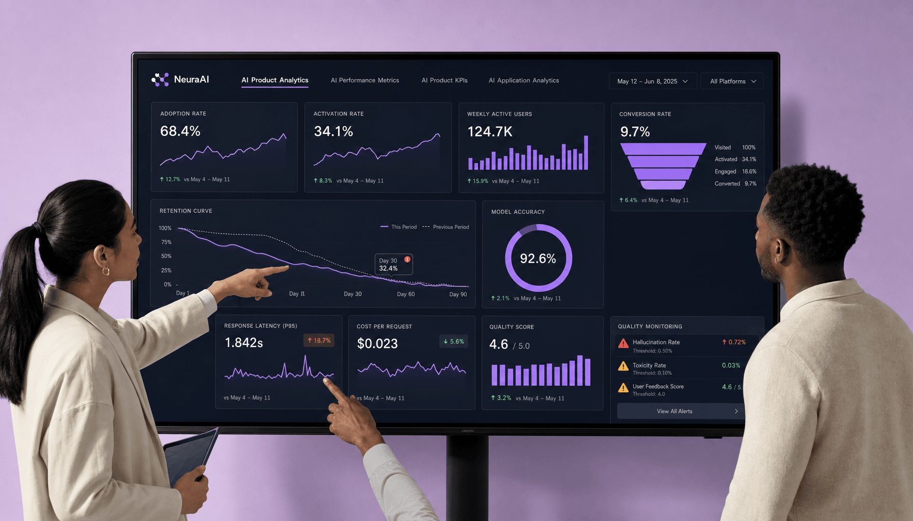 Desktop dashboard displays adoption, retention, accuracy, latency, cost per request, and conversion metrics while two team members review alert panels and trend charts
