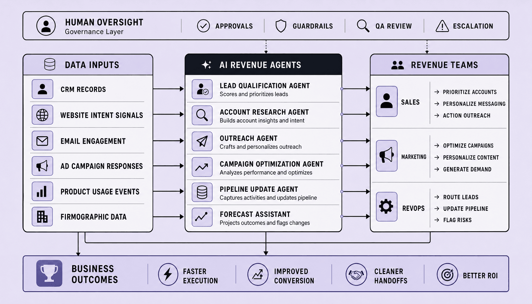 Architecture diagram with Data Inputs, AI Revenue Agents, Sales Marketing RevOps teams, Human Oversight, and outcomes including faster execution and better ROI