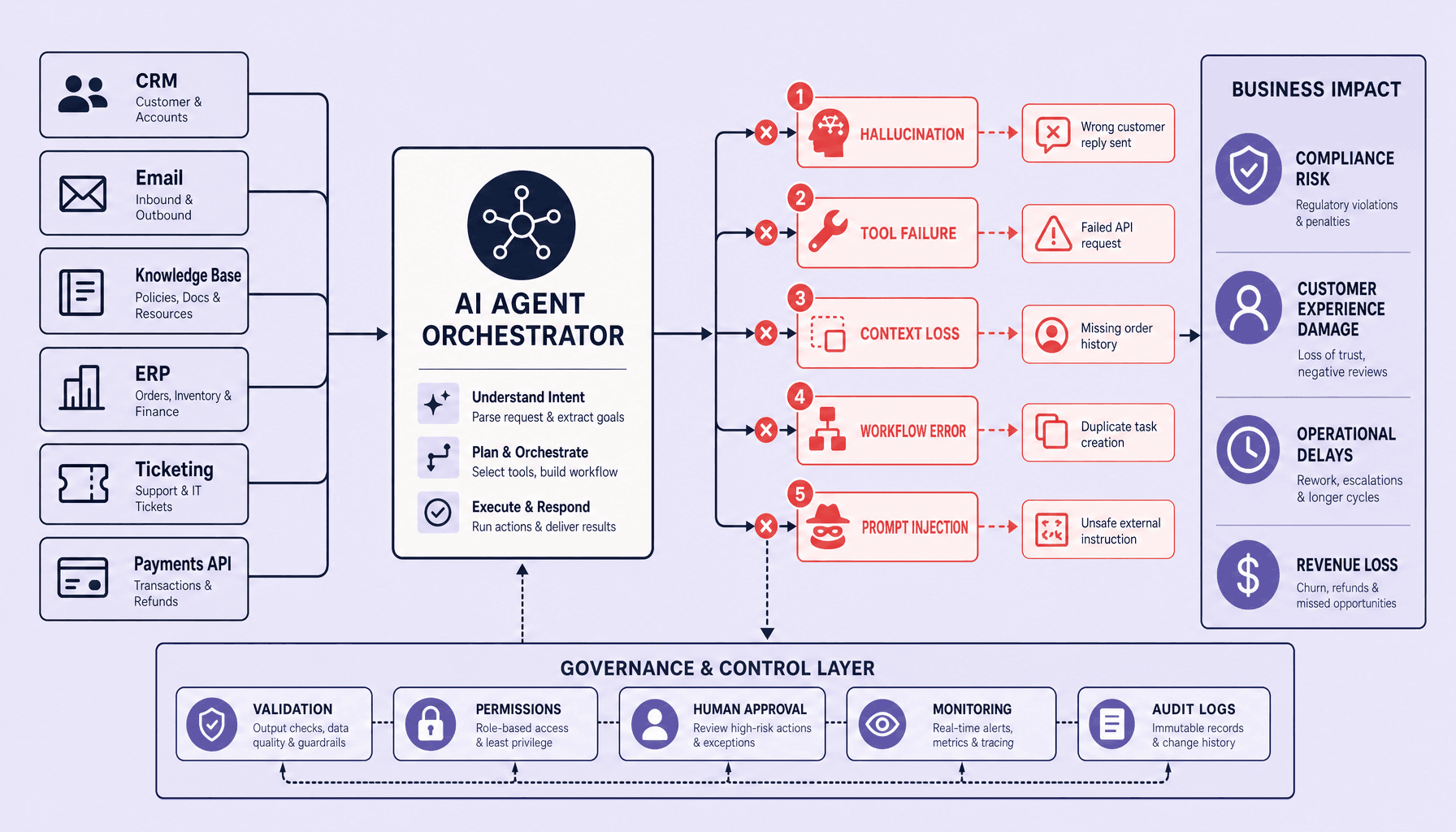 AI Agent Failures: Common Breaks in Business Workflows 2026