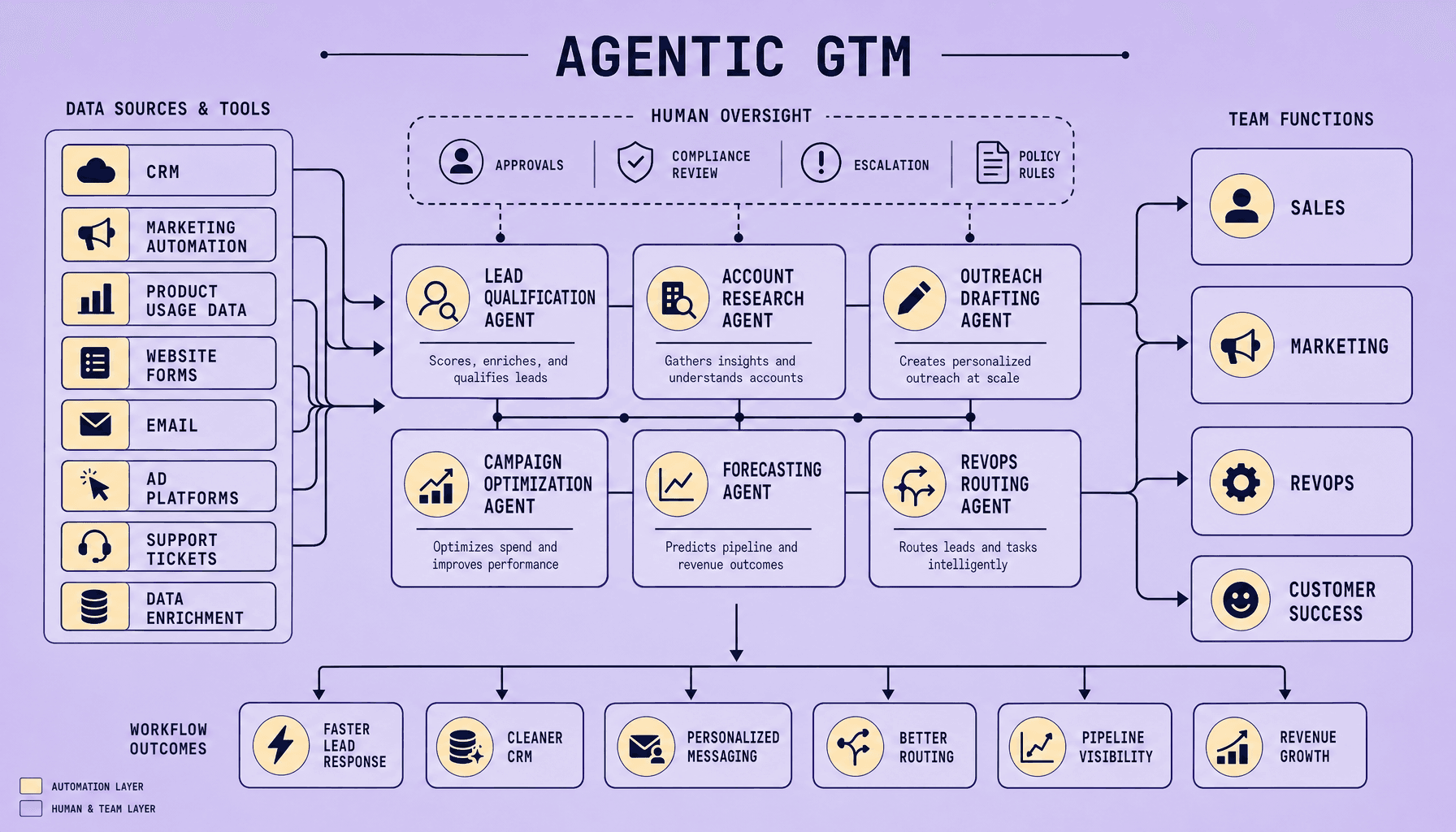 Agentic GTM: Transforming Revenue Teams with AI Automation
