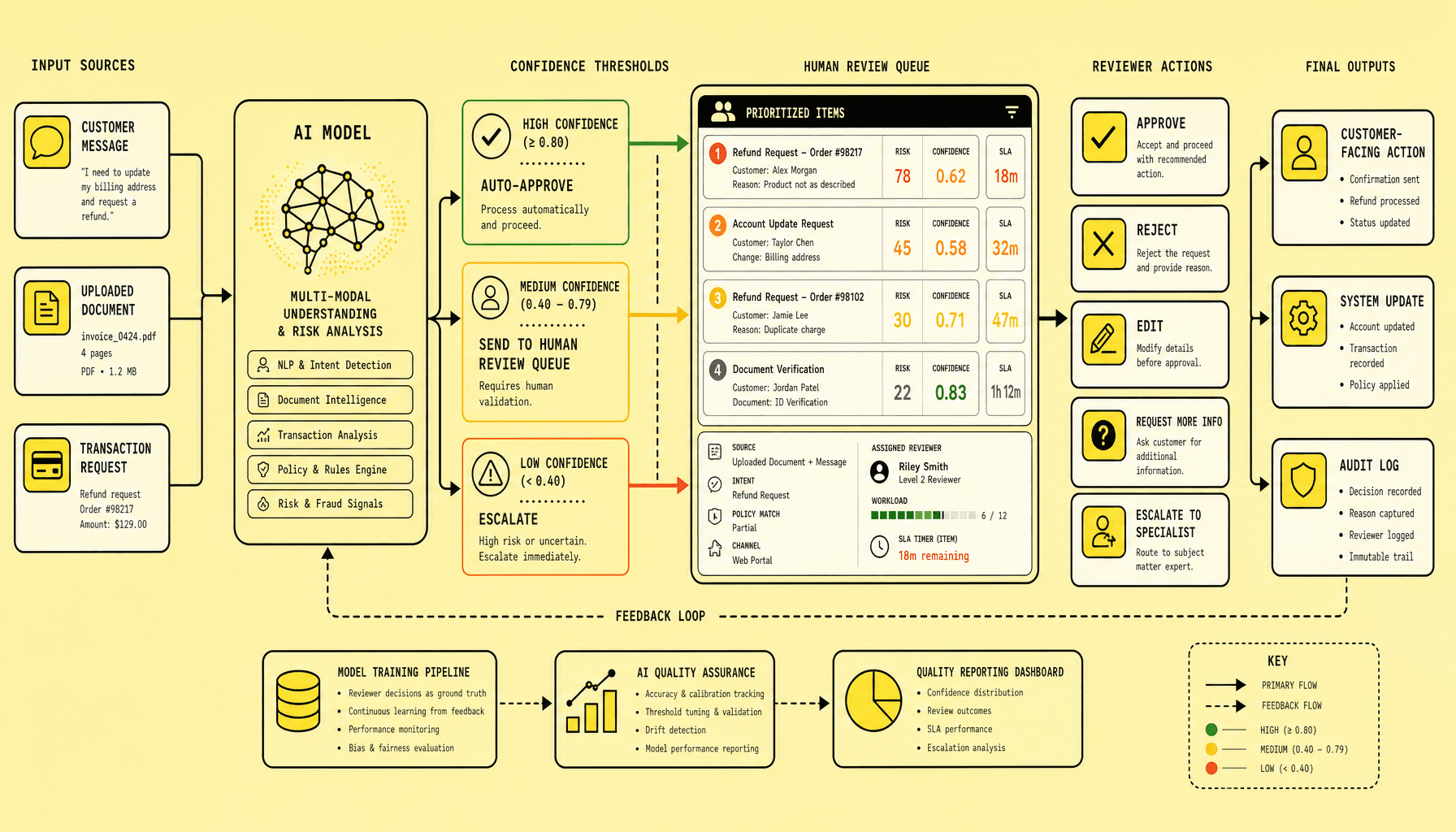 Human Review Queue: Essential Oversight for AI Products