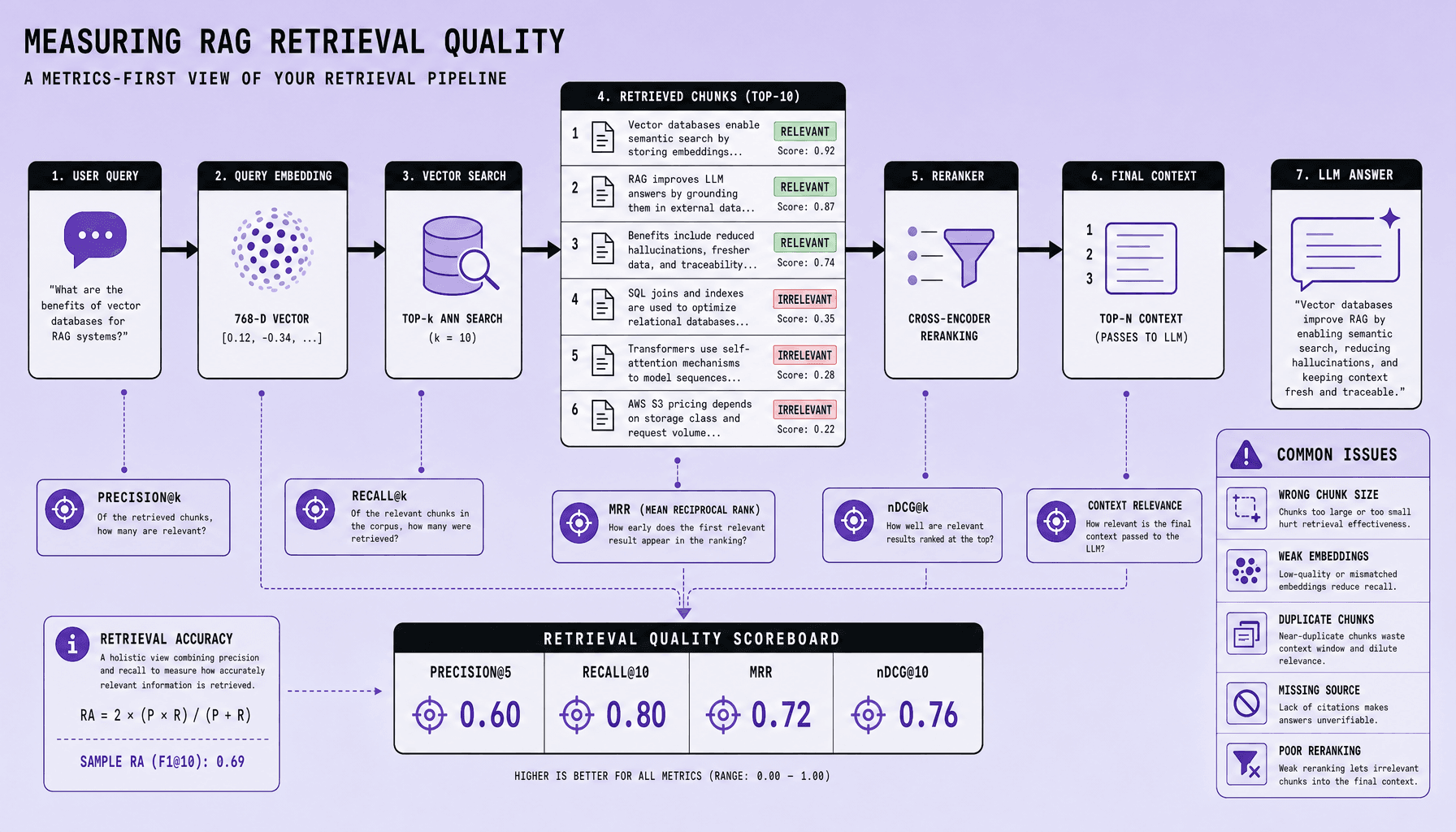 RAG Retrieval Quality: Best Practices for Accurate Context in 2026