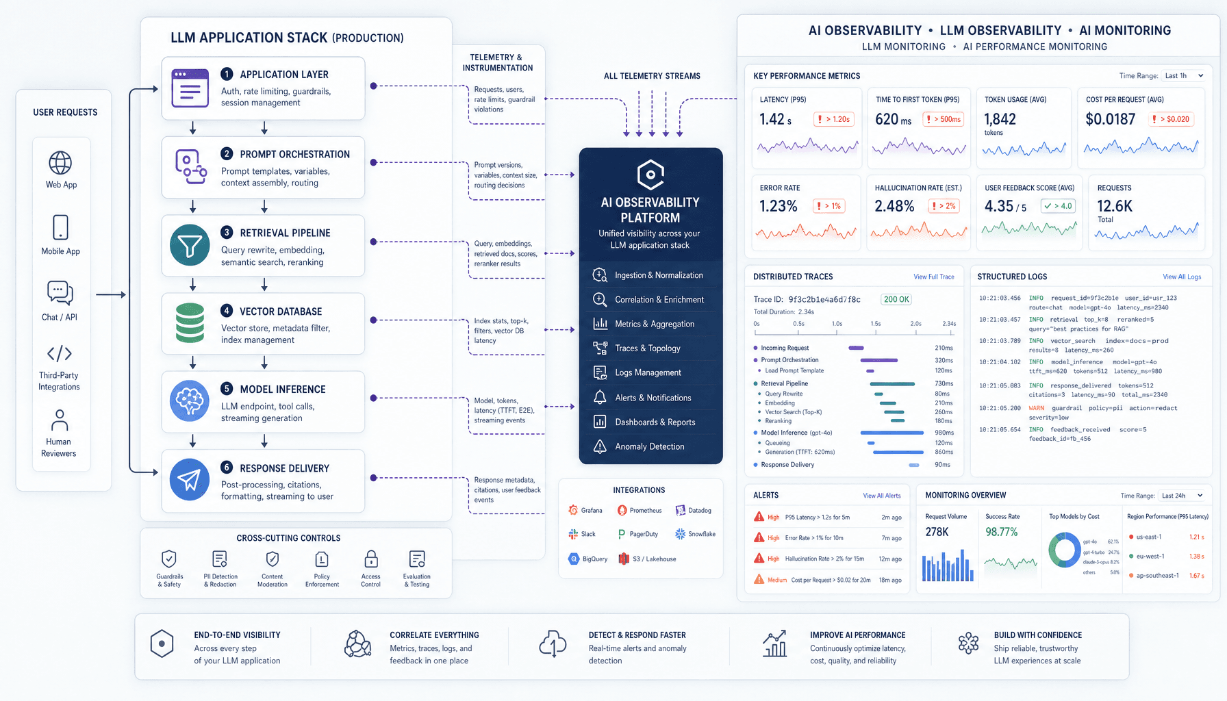 LLM Observability: Key Metrics for Production AI Performance Monitorin