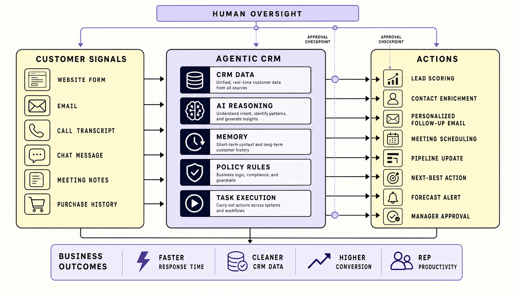 Agentic CRM: Transforming Workflows with AI Sales Agents