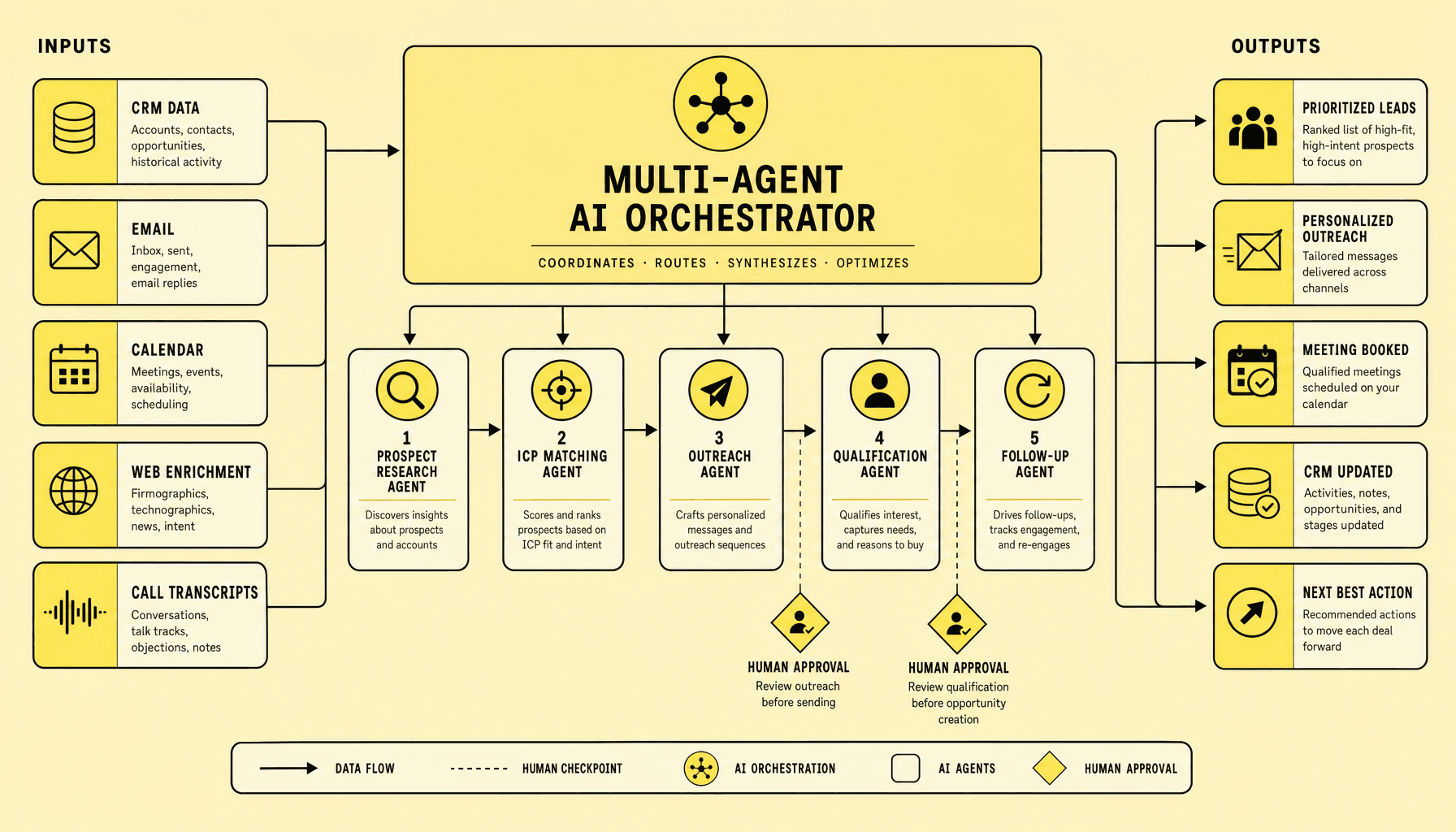 Multi-Agent AI: Transforming Sales Workflows in 2026
