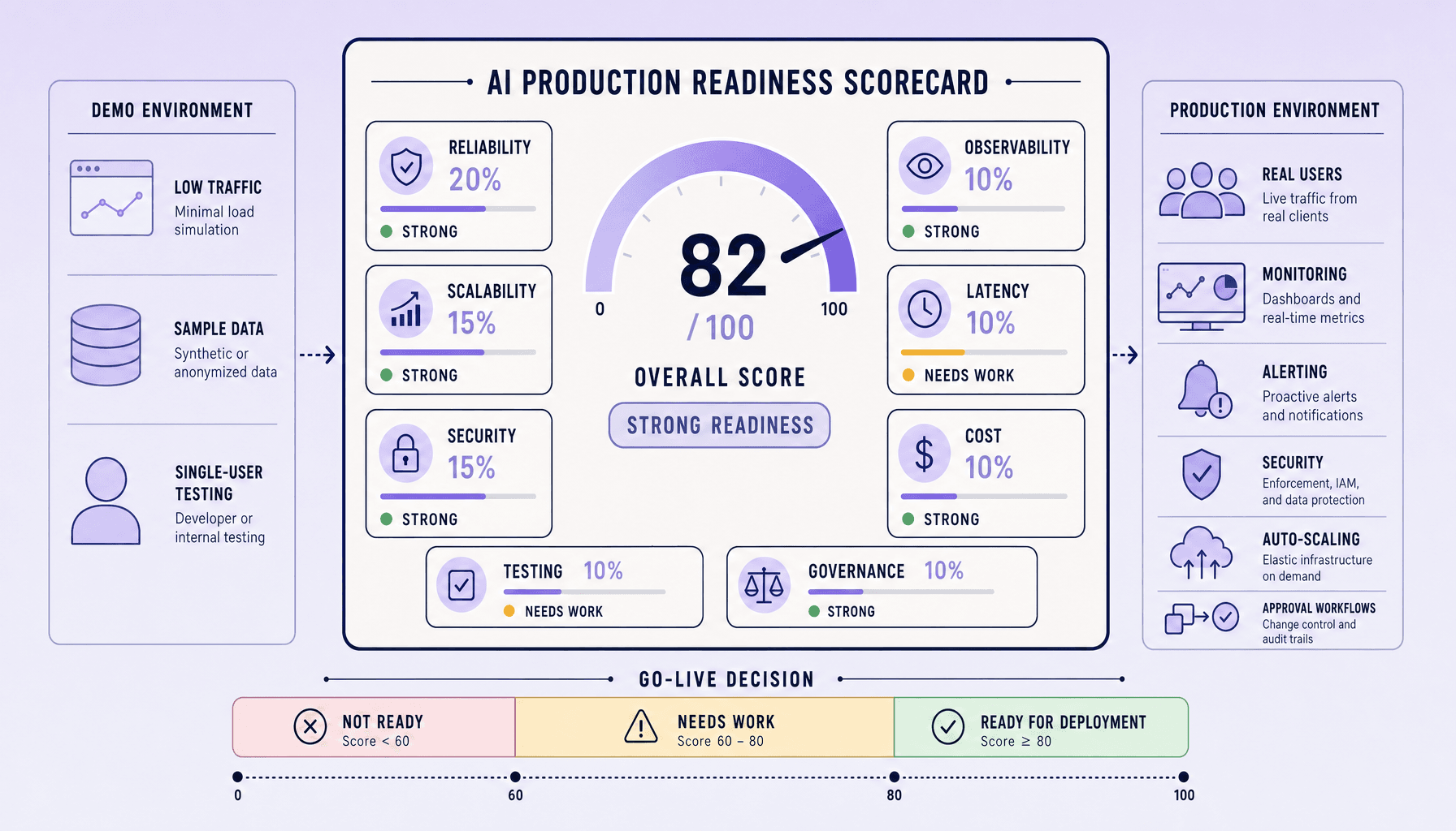 AI Production Readiness: Essential Checklist for 2023
