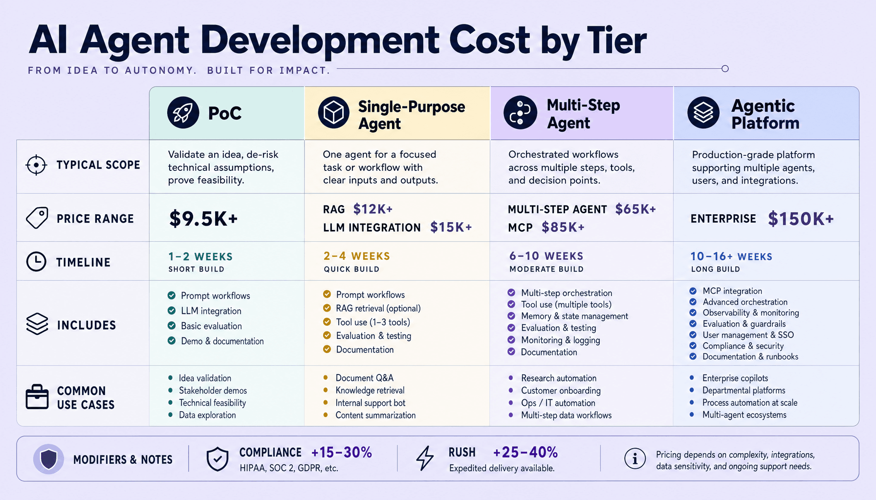 Wide four-column pricing table labeled PoC, Single-Purpose Agent, Multi-Step Agent, and Agentic Platform with visible cost anchors, timelines, included capabilities, and notes for compliance and rush
