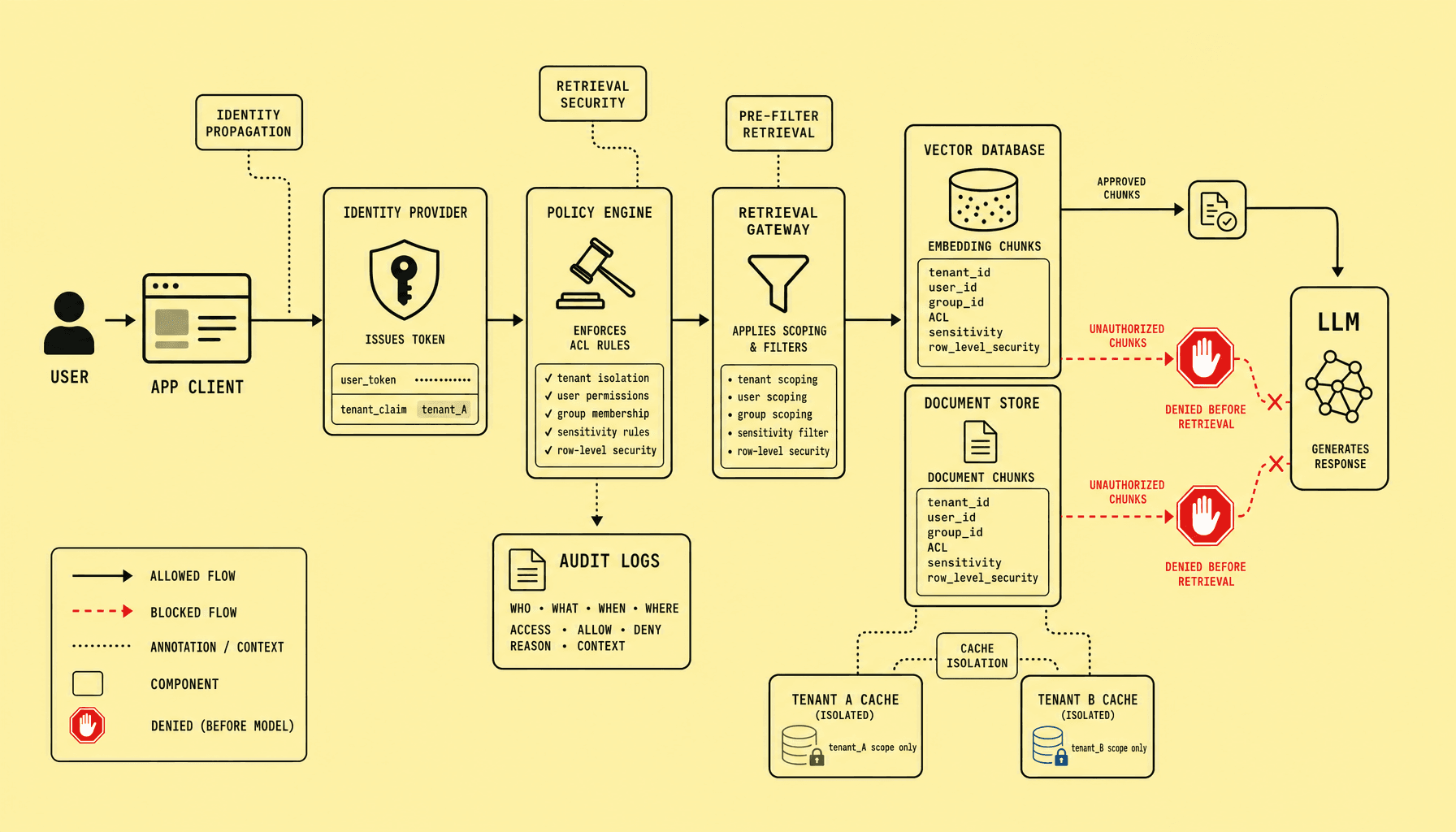 Enterprise RAG diagram with identity provider, policy engine, ACL filtering, tenant scoped vector database, isolated caches, and blocked unauthorized chunks before the model