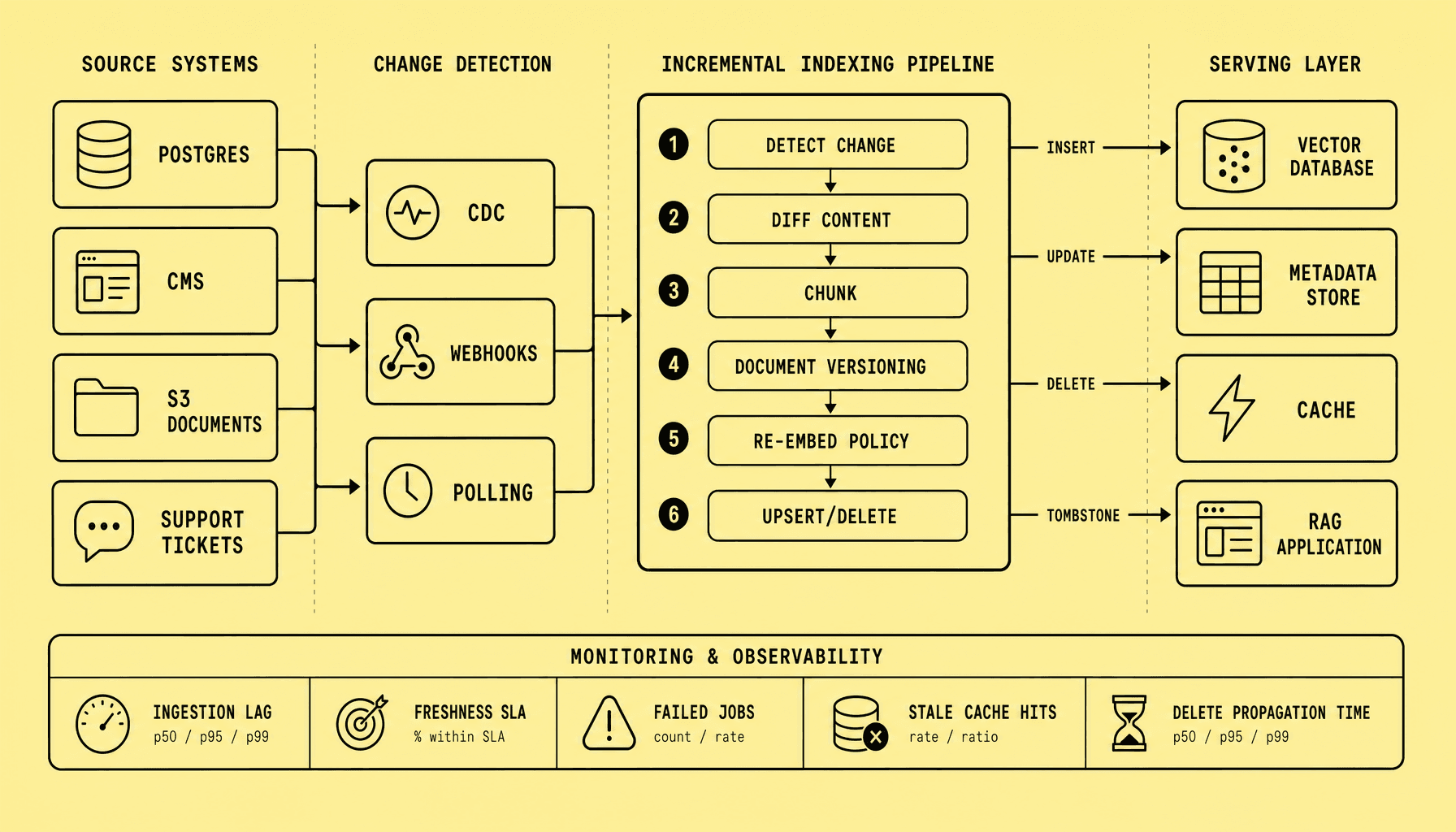 Architecture diagram connecting Postgres, CMS, S3 Documents, and Support Tickets through CDC, webhooks, and polling into an incremental indexing pipeline, then into vector database, metadata store, ca