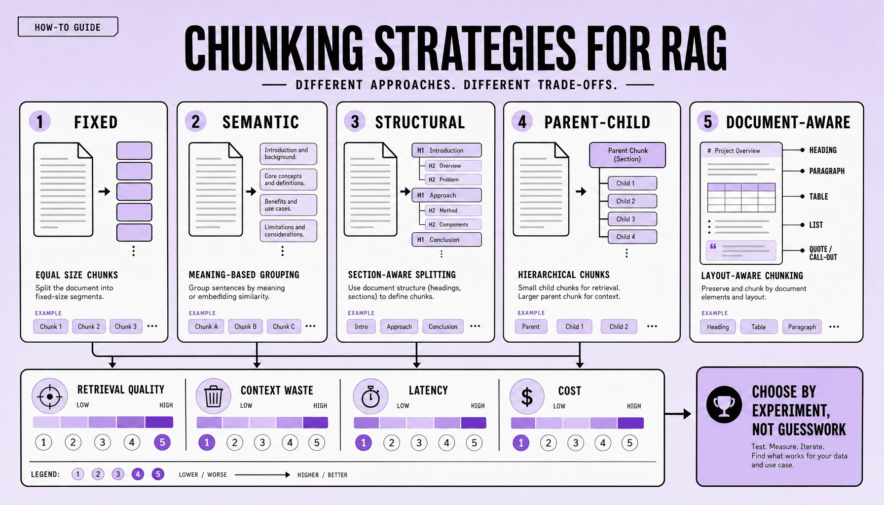Five labeled chunking methods split a document differently above gauges for retrieval quality, context waste, latency, and cost