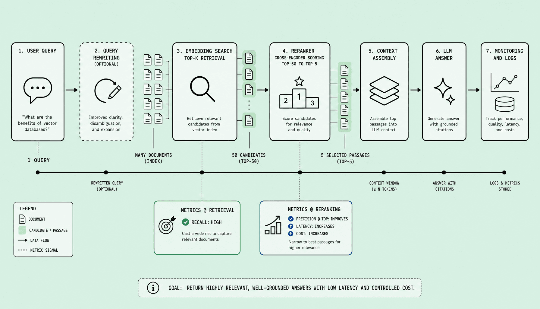 Horizontal RAG pipeline diagram with User Query, top-k retrieval, cross-encoder reranker, context assembly, and LLM Answer labels plus 50 candidates narrowed to 5 passages