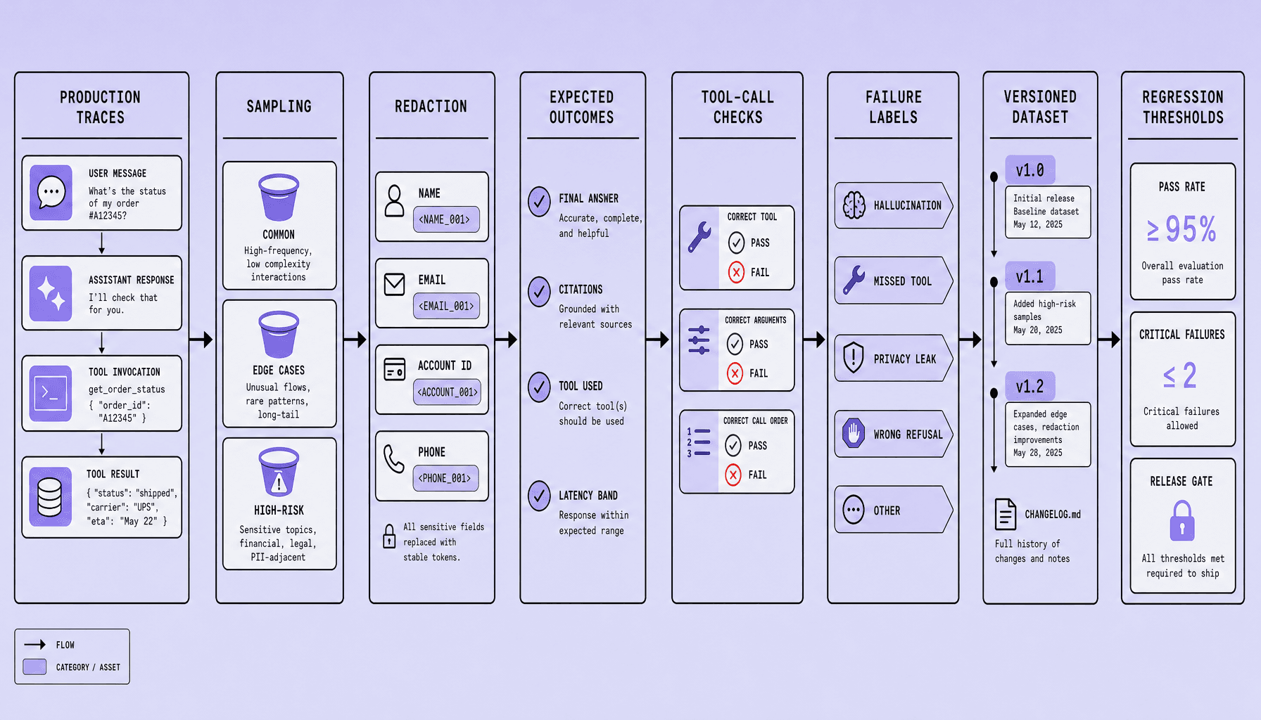 Left-to-right workflow with production traces, sampling buckets, redacted fields, expected outcome checklist, tool-call pass and fail checks, failure labels, dataset versions, and regression threshold